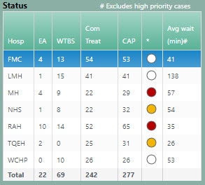 OBI Hospital Status table