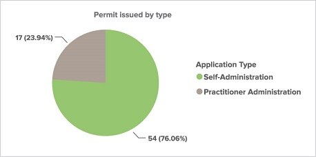 Circle graph displaying the percentage of voluntary assisted dying permits issued from January to June 2023 by application type, including for self-administration and practitioner administration.