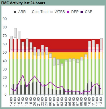 Activity column graph displaying ED data