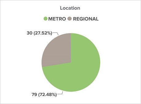 Circle graph displaying the percentage of those who made an application for voluntary assisted dying from January to June 2023 by geographic location split between metropolitan and regional locations.