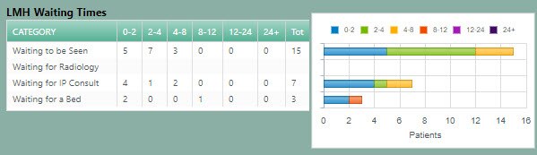 OBI Waiting Times table