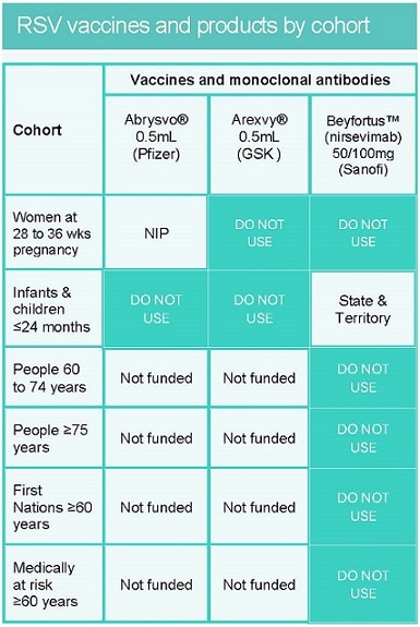 RSV vaccines and products by cohort table