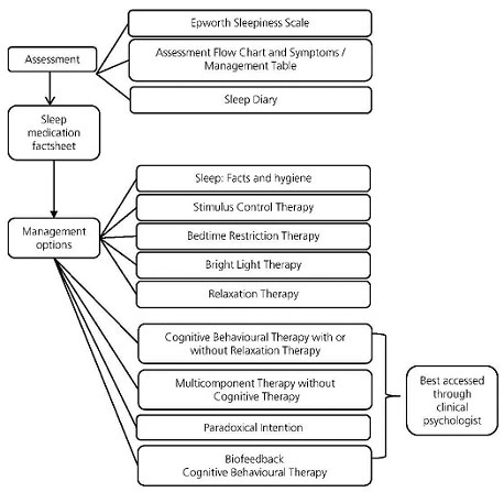 Insomnia kit step by step flowchart