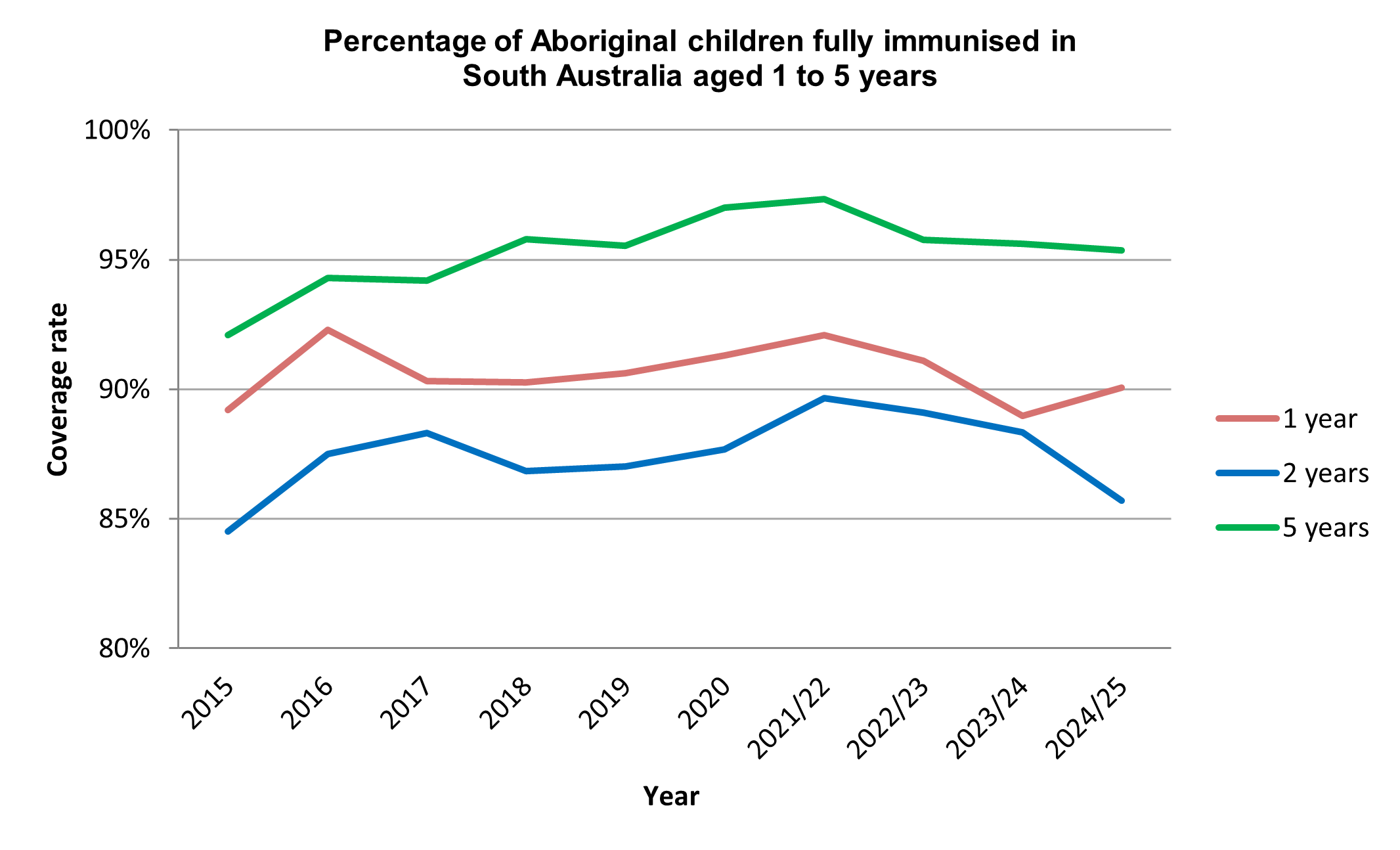 chart showing the percentage of children immunised in sa aged 12m to 63m