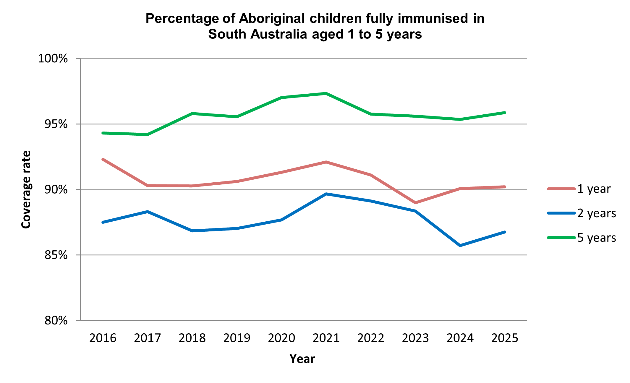 chart showing the percentage of children immunised in sa aged 12m to 63m