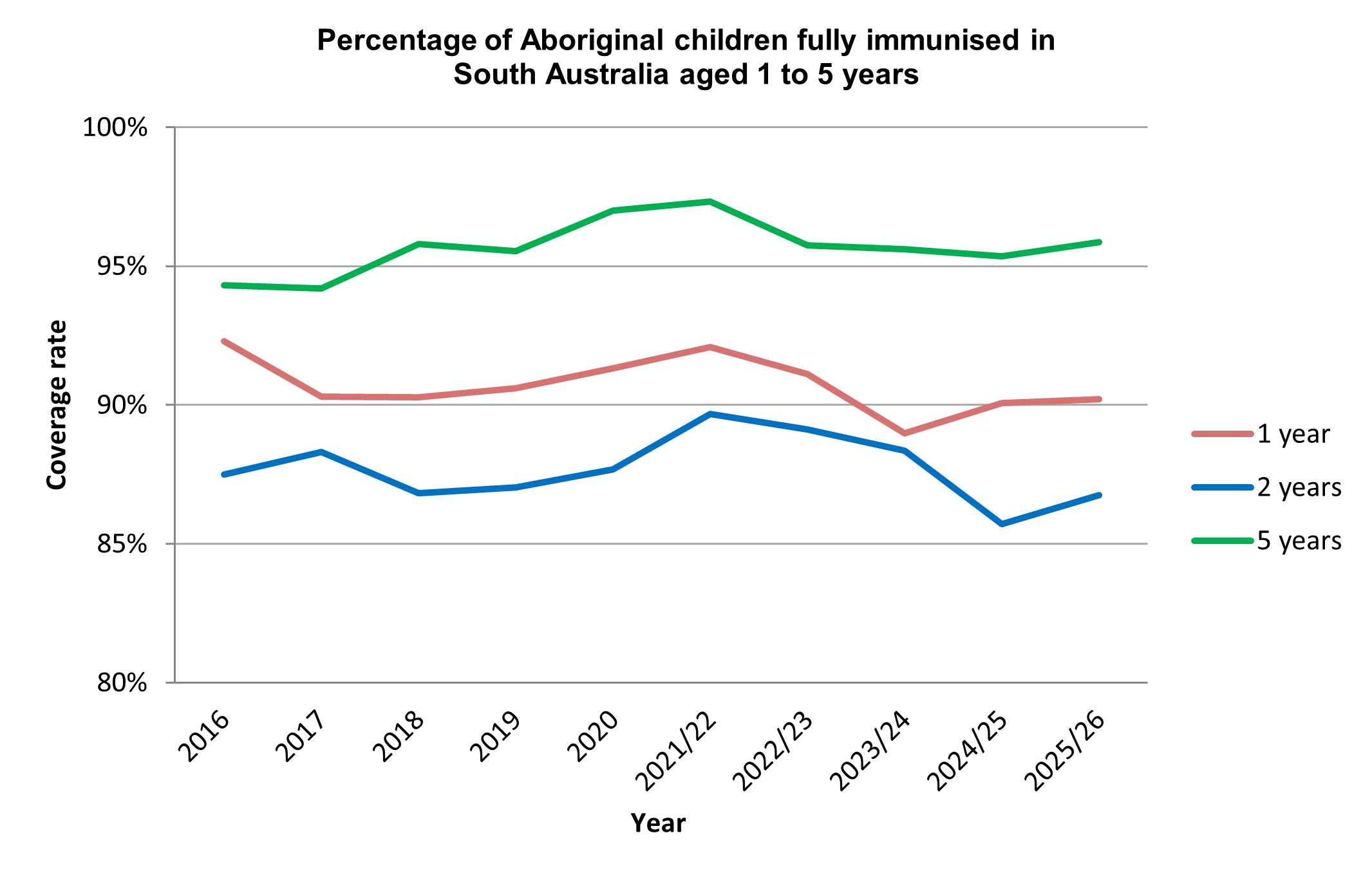 chart showing the percentage of children immunised in sa aged 12m to 63m chart showing the percentage of children immunised in sa aged 12m to 63m