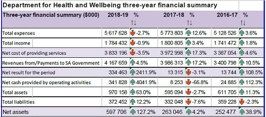 Department for Health and Wellbeing 3-year financial summary