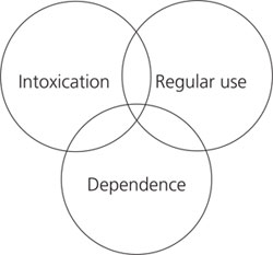 Showing the cross over between intoxication, regular use and dependence of substance abuse