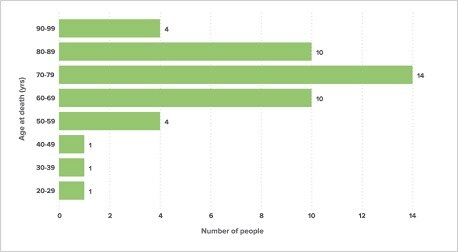 Bar graph showing the ages of those who were the subject of a voluntary assisted dying permit from January to June 2023.