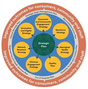 The diagram shows how the Strategic Plan is supported by seven enabling strategies and six delivery plans that work together to achieve improved outcomes for consumers, community and staff.