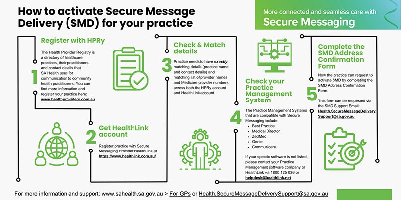 How to activate Secure Message Delivery (SMD) for your practice