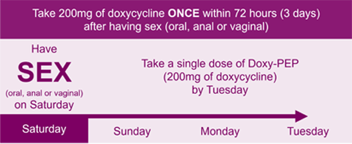 When to take Doxy-PEP