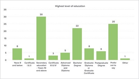Bar graph displaying the educational level of those who made an application for voluntary assisted dying from January to June 2023.
