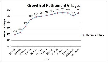 DHW Growth of retirement villages