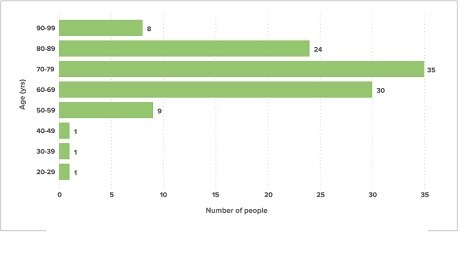 Bar graph displaying the number of those who made an application for voluntary assisted dying from January to June 2023 by age.