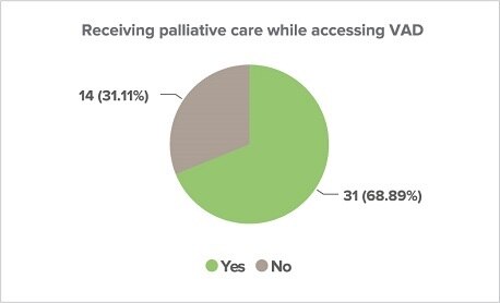 Circle graph showing the percentage of those who were the subject of a voluntary assisted dying permit and did or did not receive palliative care.