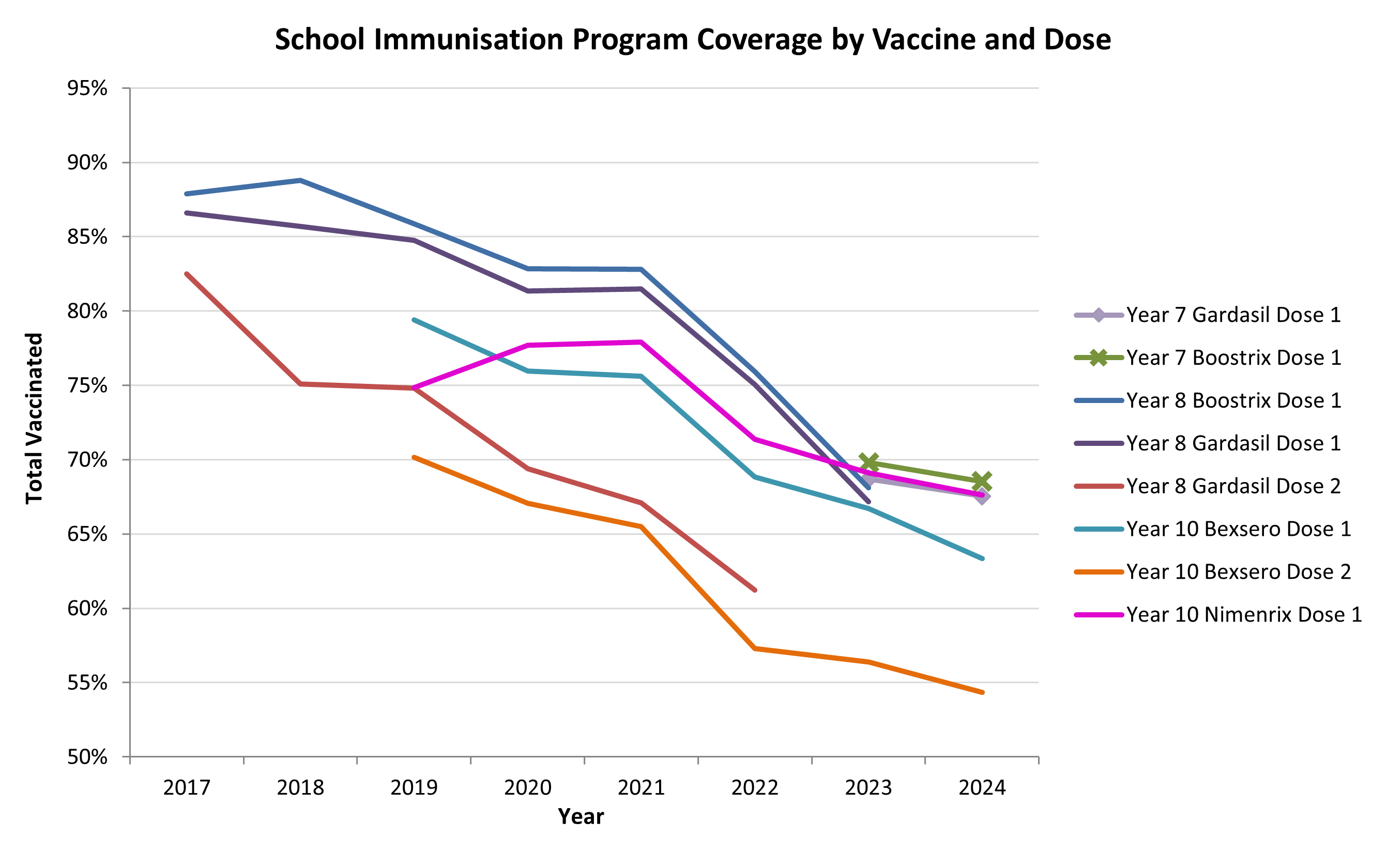 chart showing the percentage of children immunised in sa aged 12m to 63m