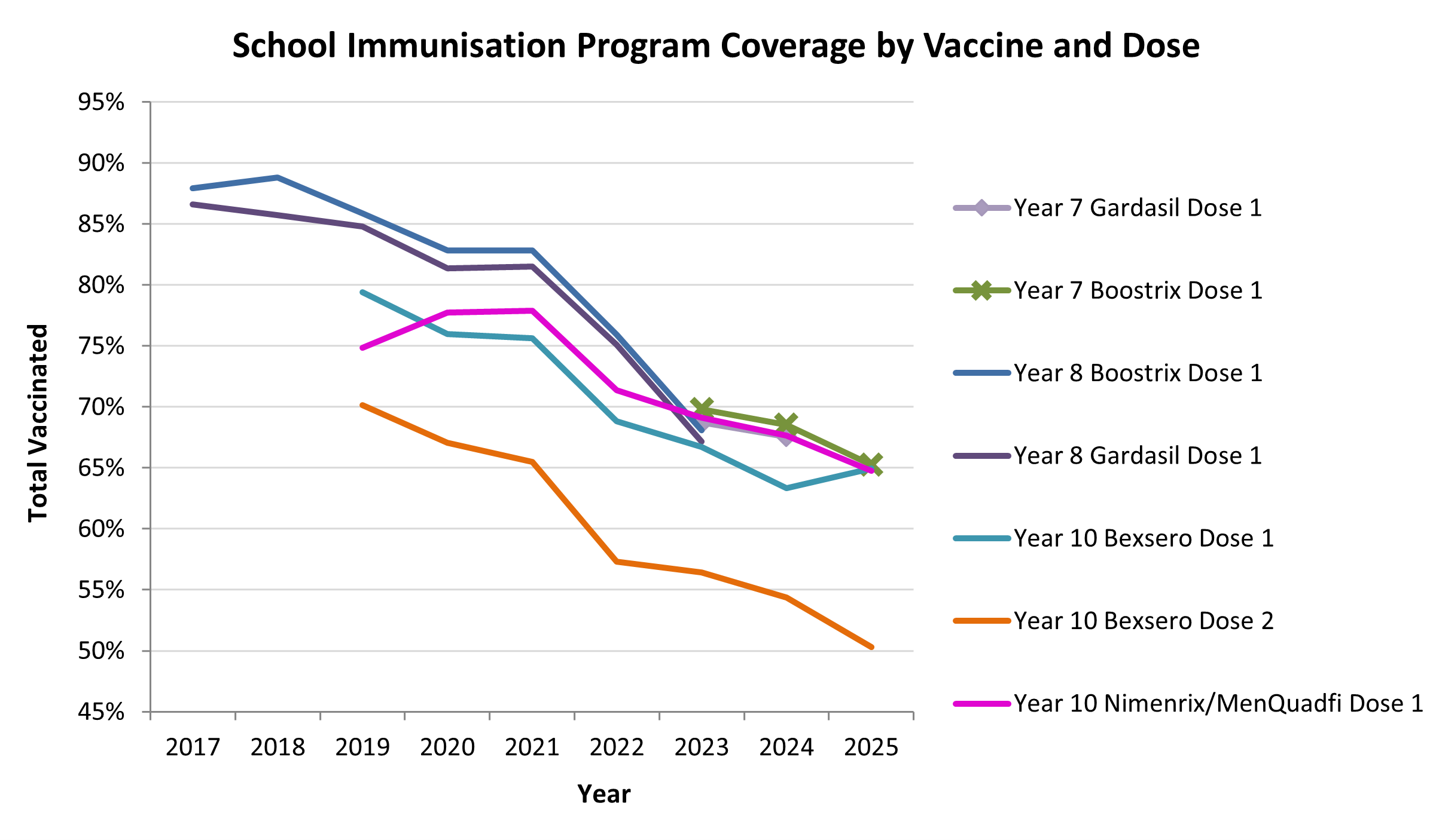 chart showing the percentage of children immunised in sa aged 12m to 63m chart showing the percentage of children immunised in sa aged 12m to 63m