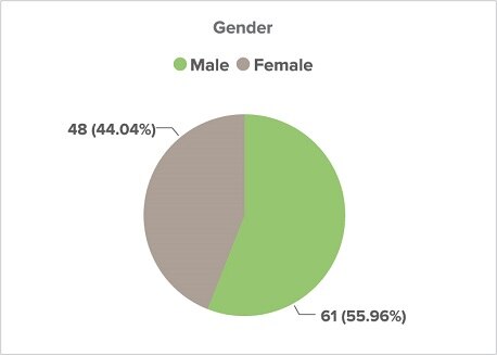 Circle graph displaying the percentage of those who made an application for voluntary assisted dying from January to June 2023 by gender