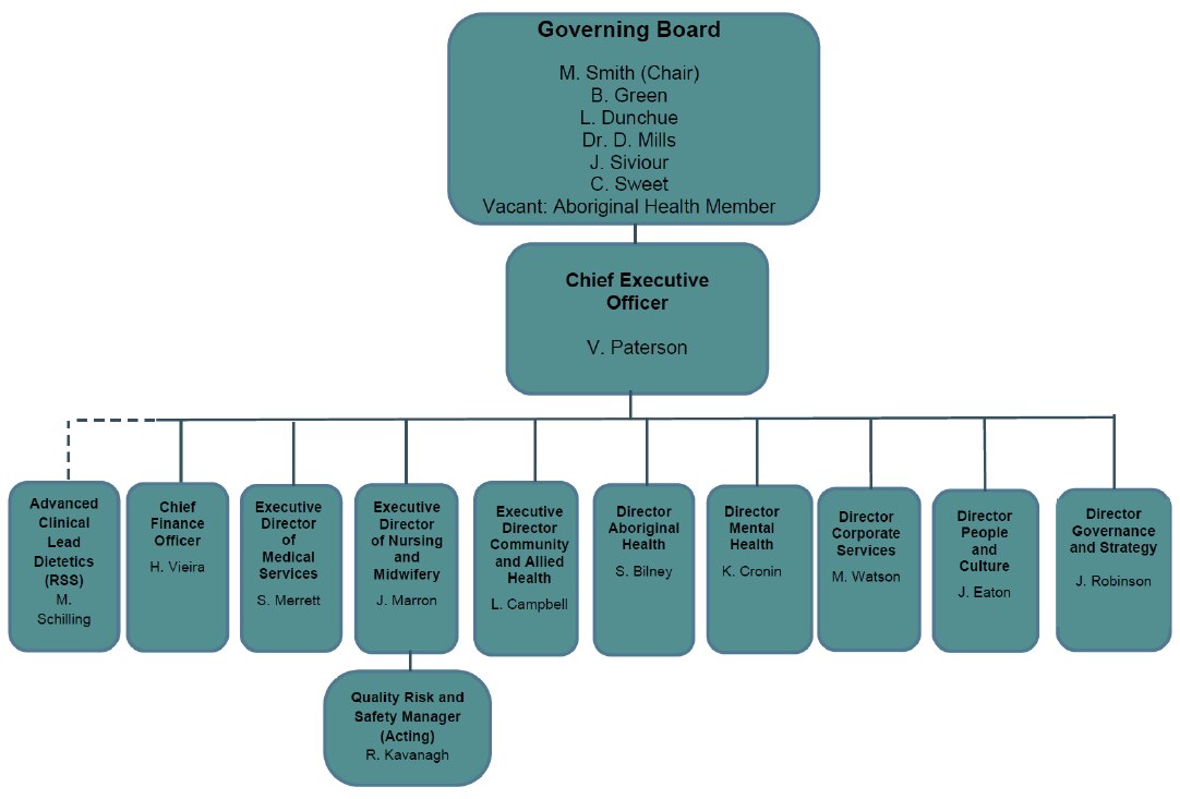 EFNLHN Organisational Chart
