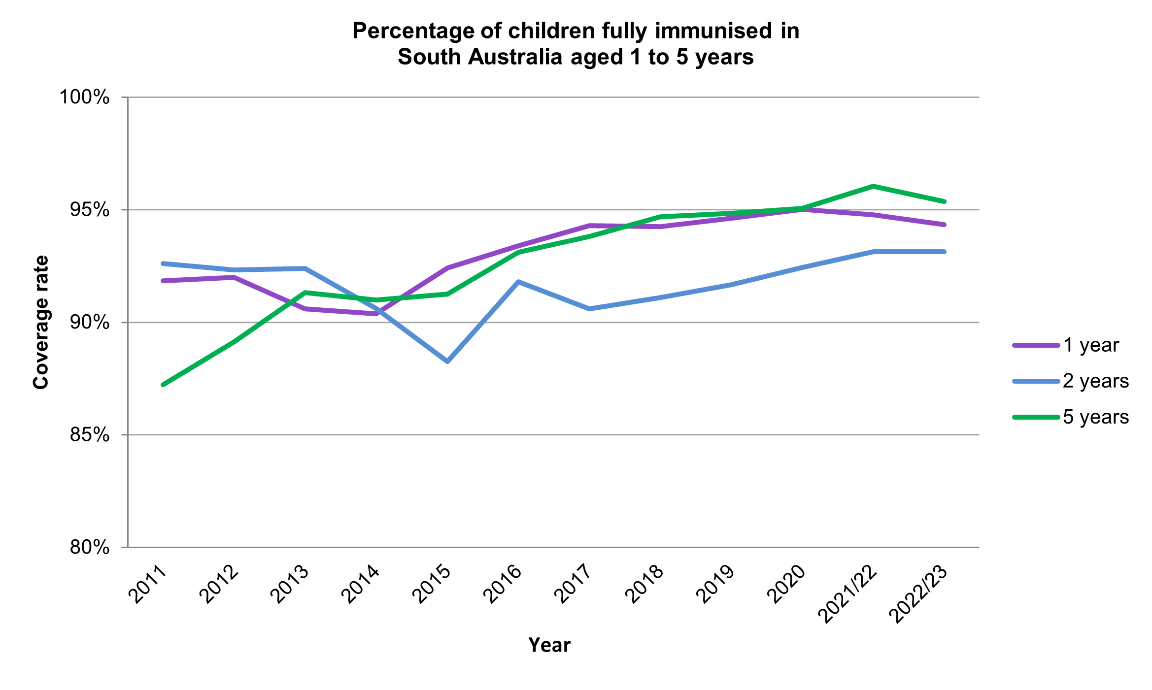 chart showing the percentage of children immunised in sa aged 12m to 63m