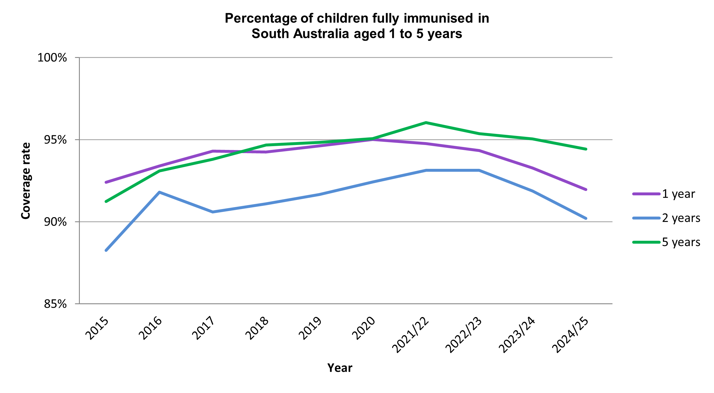 chart showing the percentage of children immunised in sa aged 12m to 63m