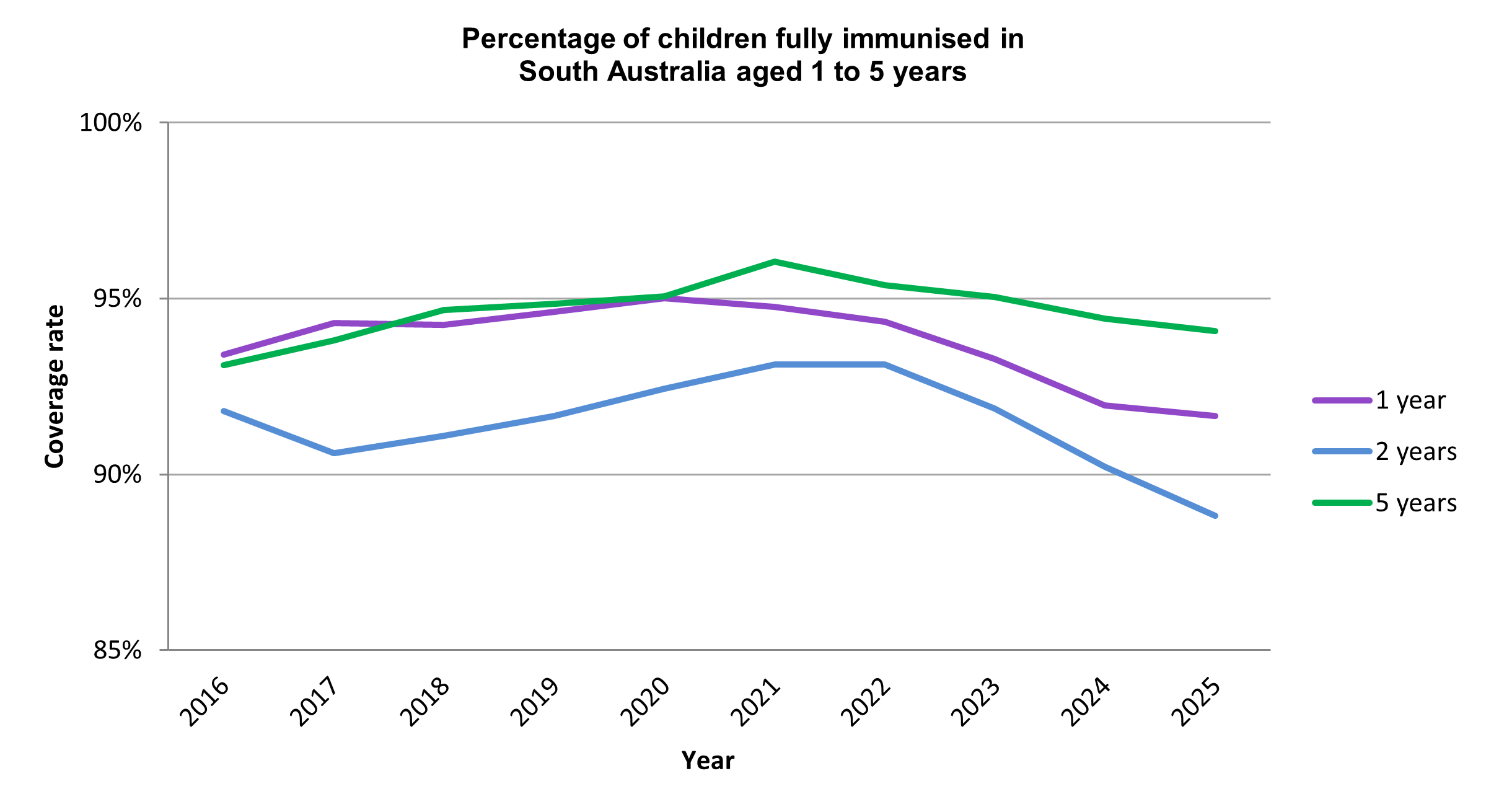 chart showing the percentage of children immunised in sa aged 12m to 63m