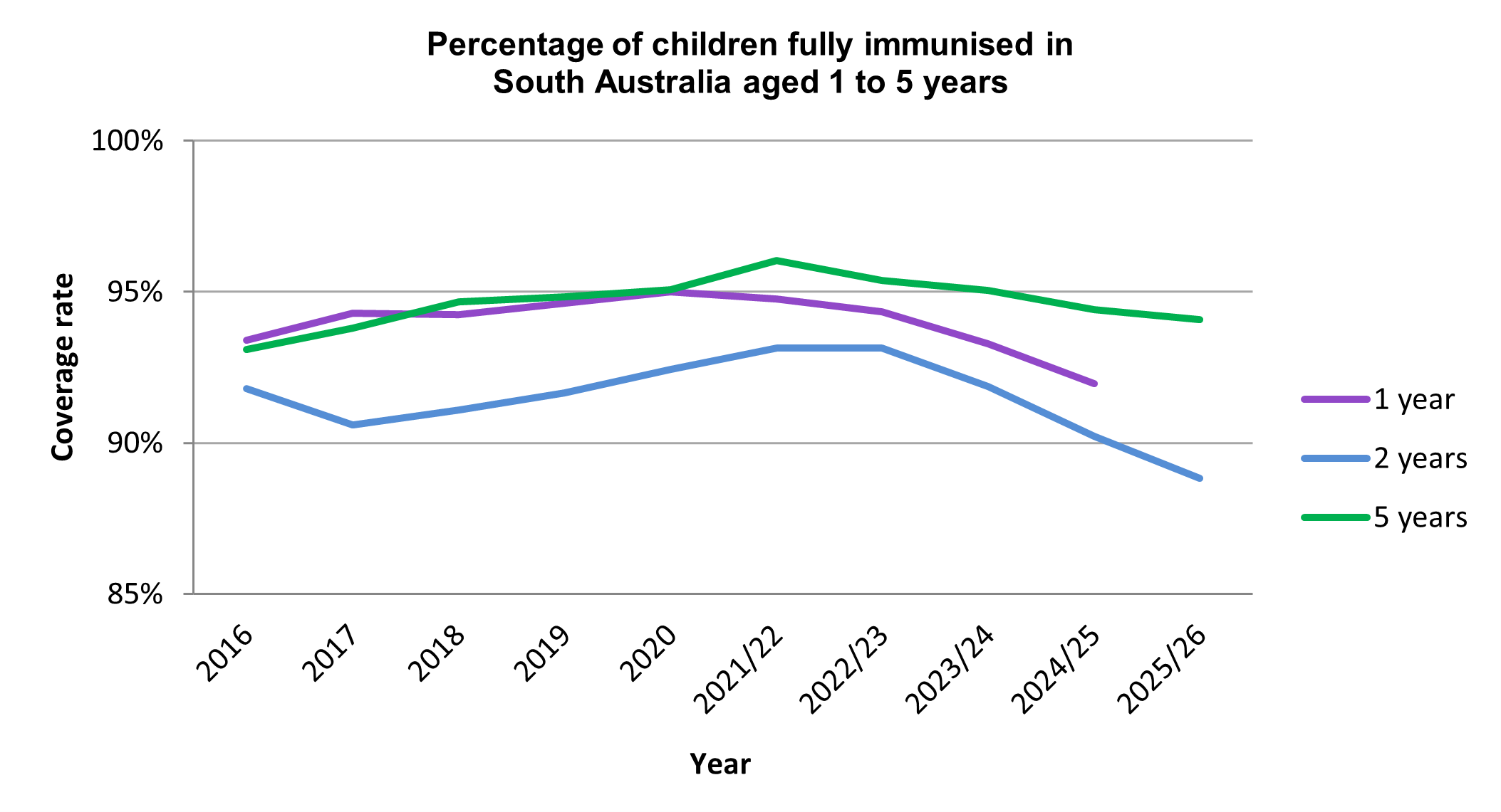 chart showing the percentage of children immunised in sa aged 12m to 63m chart showing the percentage of children immunised in sa aged 12m to 63m