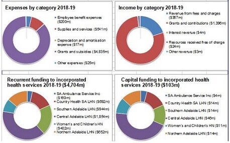 Department for Health and Wellbeing 3-year financial summary
